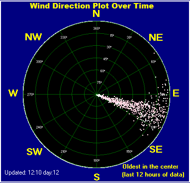 Wind direction plot